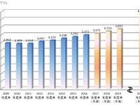 オートリース車両、2024年度には3割増の481万6000台へ…矢野経済予測 画像