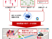 AIを活用したタクシー乗車需要予測サービス…ドコモが提供開始、世界初 画像