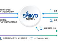 「GPS装置付マイカーローン」与信審査を大幅緩和…西京銀行が国内初導入 画像