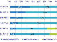 コネクテッドビークルの有償で契約するサービスなら「安全・安心サポート」…アンケート調査結果 画像