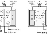 日立化成、全固体電池開発に向け米Ionic Materials社へ出資 画像