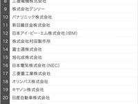 理系学生注目企業ランキング…3位にトヨタ　2019卒 画像