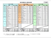 盗難被害車両、トヨタ プリウス が4年連続トップ 画像