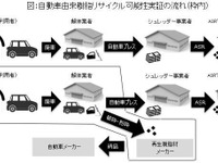 豊田通商など、自動車の樹脂リサイクル実証事業を開始 画像