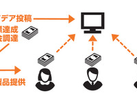 オートバックス、クラウドファンディングサイト開設へ…目標達成プロジェクトは販売も視野 画像