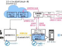 DNP、スマホで開閉できるデジタルキープラットフォームを開発　自動車シェアなどに提供へ 画像