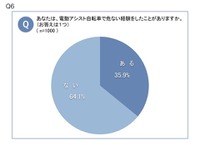 約4割が電動アシスト自転車で危なかった経験　自転車の意識調査 画像