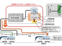 電車の回生電力を蓄電池から円盤へ---鉄道総研・山梨県・JR東日本が新蓄電システム開発で連携 画像