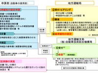 遠隔型自動運転車の公道試験の手続きを明確化　国交省 画像