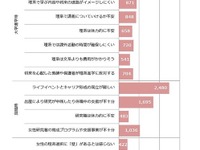 理系女性のキャリア選択、ライフイベントとの「両立難しい」　調査結果 画像