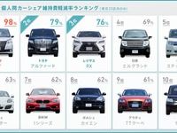 カーシェア活用による維持費軽減、最大は『ノア』の98％　エニカ調べ 画像