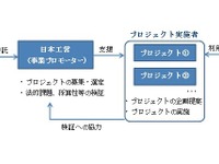 東京都、自動運転を使ったビジネスモデルを支援---プロジェクト募集中 画像