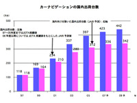 ITS産業動向調査報告書2007年版発行…日本自動車研究所 画像