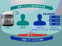 日野自動車、ICTを活用した顧客向けサービス「HINO CONNECT」をスタート 画像