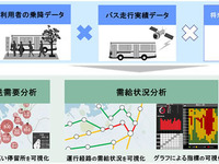 西鉄と日立、ICTを活用したバスダイヤ運行計画支援システム構築を開始 画像