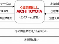 ネットで注文&自宅へ納車、中古車販売「くるまDELI」トライアル開始 エイチーム×愛知トヨタ 画像