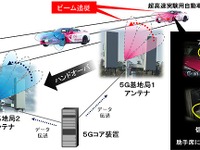 305km/hで移動する自動車に無線データ伝送を成功　5G 画像