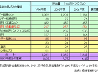 【伊東大厚のトラフィック計量学】2006年度のCO2速報 画像
