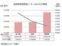 自動車部品関連メーカー、中小企業は増収増益 東京商工リサーチ調べ 画像