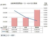 自動車部品関連メーカー、中小企業は増収増益　東京商工リサーチ調べ 画像