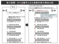 新大阪駅在来線ホームが4面から5面に、ホーム番号は1-10番　6月23日から 画像
