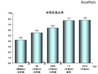 女性社長の割合が高い都道府県は? 低いのは? 画像