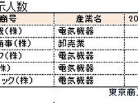 役員報酬トップはSBグループ元副会長の103億円、トップ5を外国人が独占　2017年決算 画像