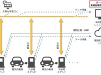 EVを電力需給バランス調整機能に活用、東北電力が検証 画像