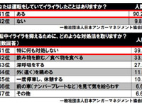 9割が運転中の「イライラ」を経験、うち6割以上が危険ドライバー予備軍 画像