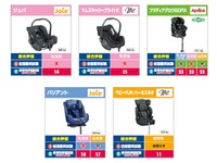 チャイルドシート安全性能評価、前面衝突の「優」は4モデル 2017年度 画像