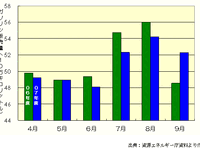 【伊東大厚のトラフィック計量学】07年度も減り続ける運輸部門のCO2 画像