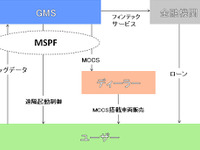 双日とGMS、自動車の遠隔起動制御を活用した新興国向けオートローンで業務提携 画像