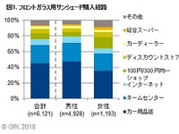 フロントガラス用サンシェード、保有率は51% GfKジャパン調べ 画像