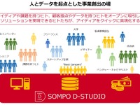 SOMPOが事業創出プラットフォームを設立…人材×データ、まずモビリティ分野から 画像