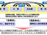 社員のノウハウは「共有財産」…大手私鉄が人材を相互に受け入れる「民鉄キャリアトレイン」がスタート　6月15日 画像