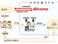 ドコモ、電脳交通と提携して地域交通問題の解決にタクシーを活用 画像