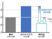 自動車のフロントガラスに使える透明樹脂、ガラス比66％軽量化　住友化学が開発 画像
