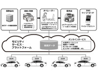 トヨタ、コネクティッドカー本格展開へ　新型乗用車への車載通信機標準搭載を目指す 画像