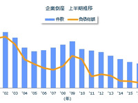 2018年上半期の倒産は4148件、9年連続減で28年ぶりの低水準 東京商工リサーチ 画像