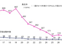 自動車検査場での不当要求行為100件割り込む　2017年度 画像