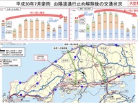 山陽道と中国道、大型車の交通量が被災前の水準上回る　平成30年7月豪雨 画像