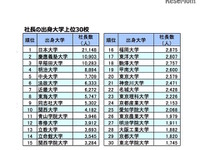 全国社長出身大学分析…トップ10は私大が独占、上場企業対象や男女別では? 2018 画像