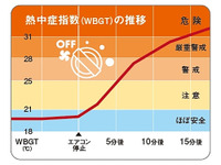 子どもを残したままのキー閉じ込みが多発、熱中症事故に注意を呼びかけ　JAF 画像