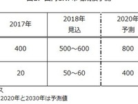 CNFセルロースナノファイバー市場、けん引役は自動車 矢野経済研究所 画像