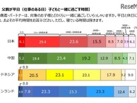 父親が平日に子どもと過ごす時間、日本が最短…4か国調査 画像