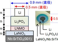 全固体電池の実用化に大きく前進　超高速充放電の実証に成功 画像