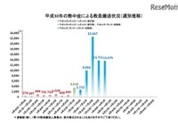 熱中症、今シーズンの救急搬送は過去最多の7万1266人 画像