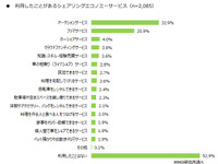 カーシェアを利用したことがある人は4％、ライドシェアは2.8％　シェアリングサービス調査 画像