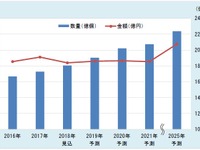 LEDパッケージ市場、2025年に2兆0774億円と予測…数量ベースで拡大 画像