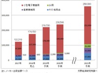 EV向けワイヤレス給電市場、2023年に250億円と急成長を予測 画像